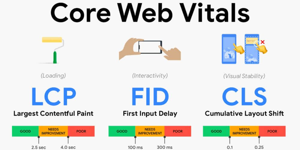 Các chỉ số Core Web Vitals