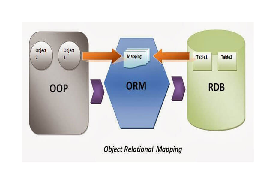 Mô hình ORM (Object–relational mapping)