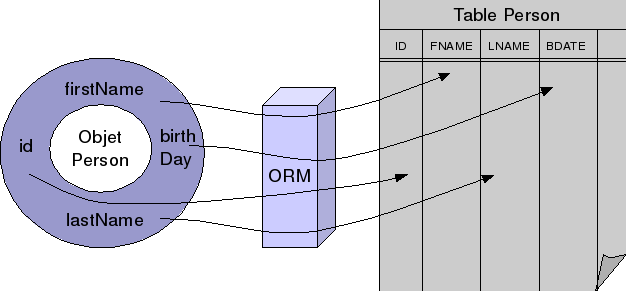 ORM và bảng dữ liệu